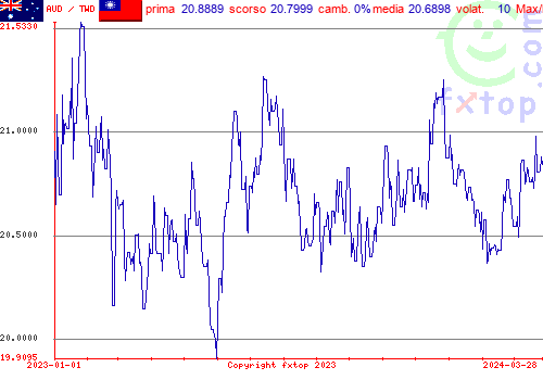 grafico storico, clicca per ingrandire