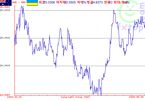 추이 그래픽, 확대하려면 클릭하세요