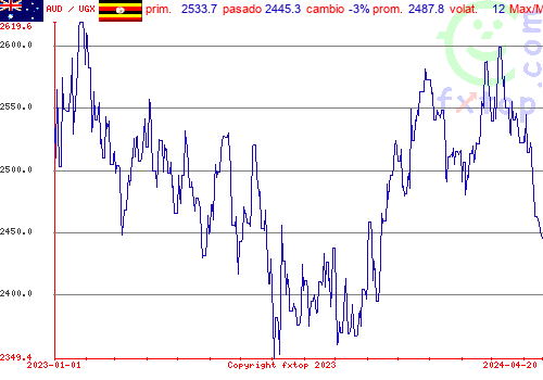 gráfico histórico, haga clic para ampliar