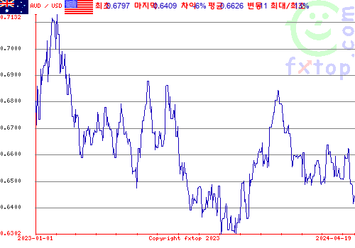 추이 그래픽, 확대하려면 클릭하세요