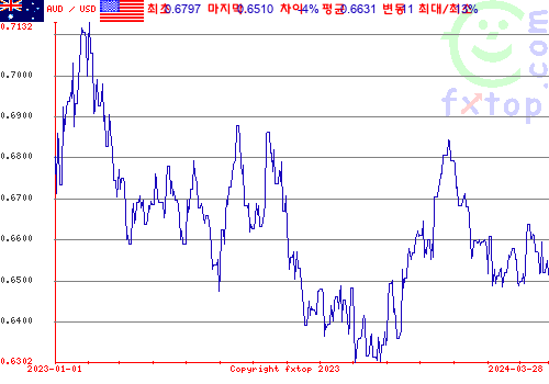 추이 그래픽, 확대하려면 클릭하세요