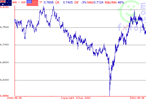 Clique para ampliar o gráfico