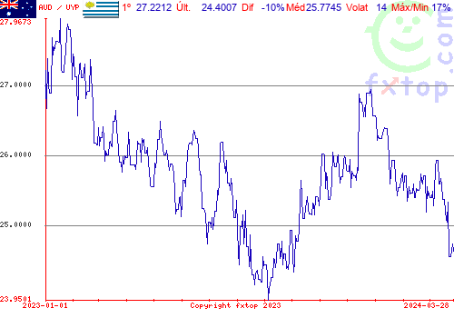 gráfico histórico, clique para aumentar