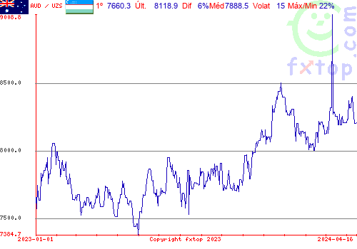 gráfico histórico, clique para aumentar