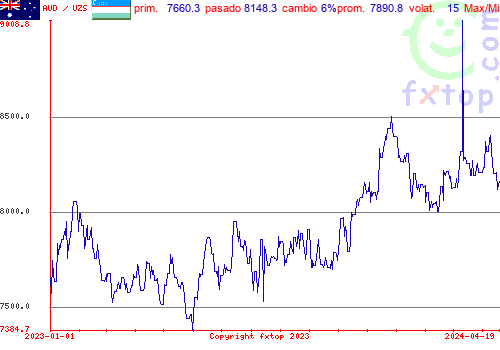 gráfico histórico, haga clic para ampliar