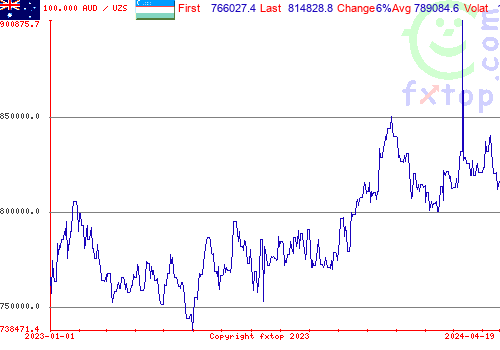 historical graph, click to enlarge