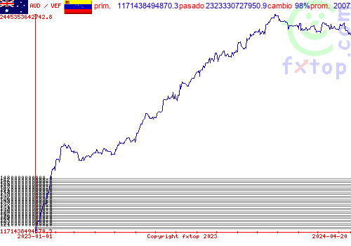 gráfico histórico, haga clic para ampliar