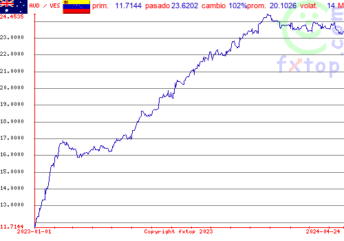 gráfico histórico, haga clic para ampliar