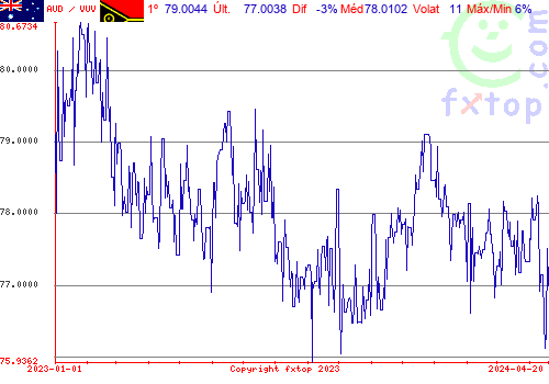 gráfico histórico, clique para aumentar