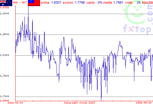 grafico storico, clicca per ingrandire