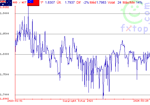 gráfico histórico, clique para aumentar