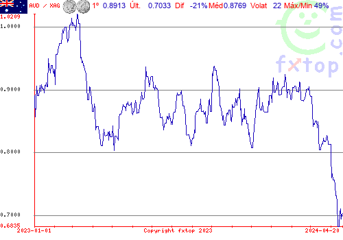 gráfico histórico, clique para aumentar