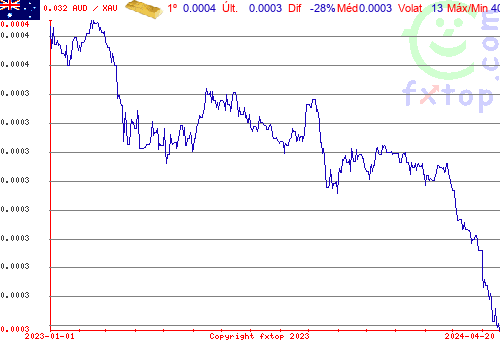 gráfico histórico, clique para aumentar