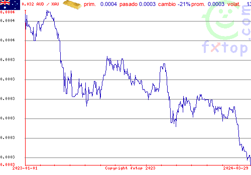 gráfico histórico, haga clic para ampliar