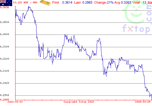 historical graph, click to enlarge