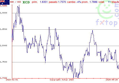 gráfico histórico, haga clic para ampliar