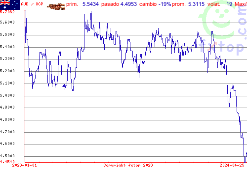 gráfico histórico, haga clic para ampliar