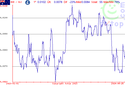 gráfico histórico, clique para aumentar