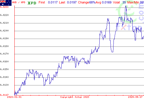 historical graph, click to enlarge