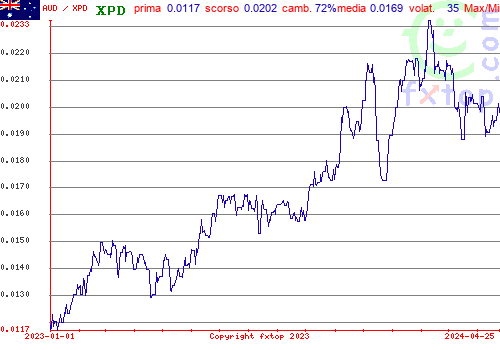 grafico storico, clicca per ingrandire