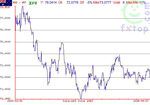 gráfico histórico, clique para aumentar