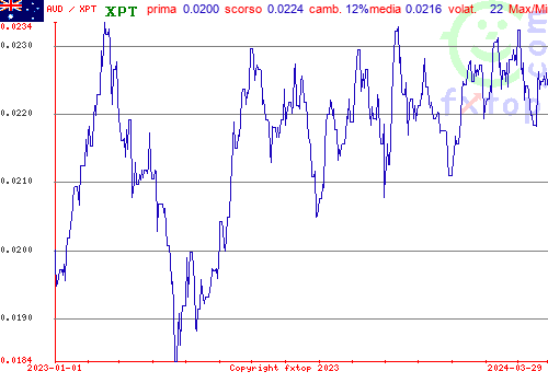 grafico storico, clicca per ingrandire