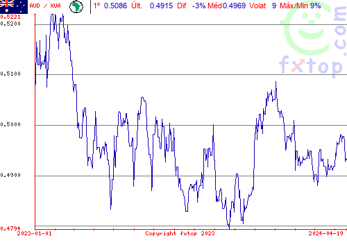 gráfico histórico, clique para aumentar