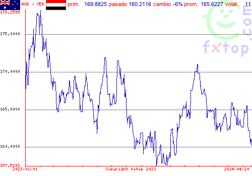 gráfico histórico, haga clic para ampliar