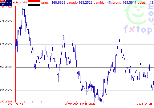 gráfico histórico, haga clic para ampliar