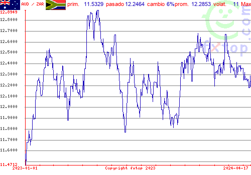 gráfico histórico, haga clic para ampliar