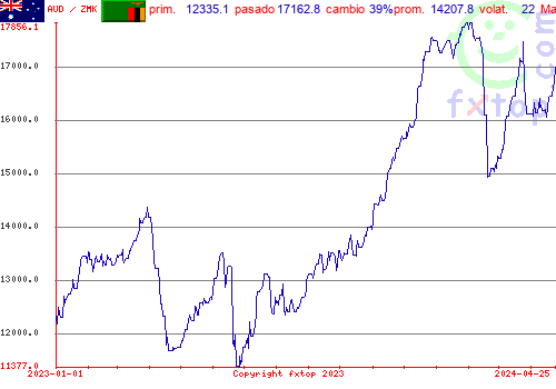 gráfico histórico, haga clic para ampliar