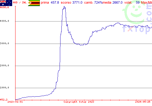 grafico storico, clicca per ingrandire