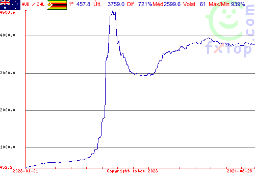 gráfico histórico, clique para aumentar