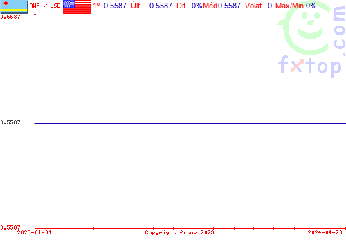 gráfico histórico, clique para aumentar