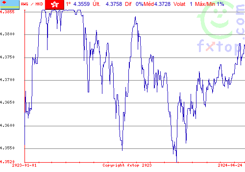 gráfico histórico, clique para aumentar