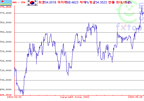 추이 그래픽, 확대하려면 클릭하세요