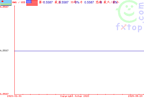 历史图形，点击放大