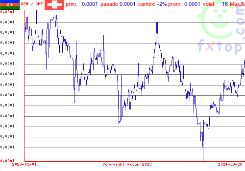 gráfico histórico, haga clic para ampliar