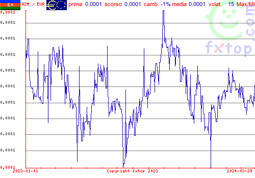 grafico storico, clicca per ingrandire