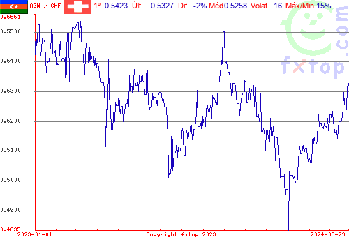 gráfico histórico, clique para aumentar