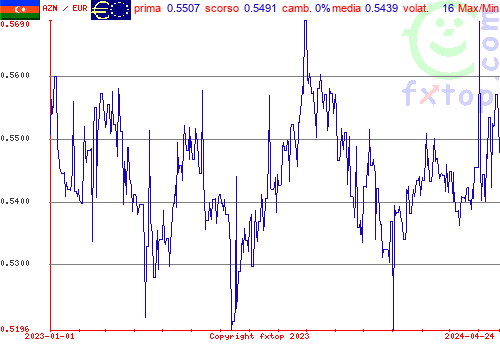 grafico storico, clicca per ingrandire