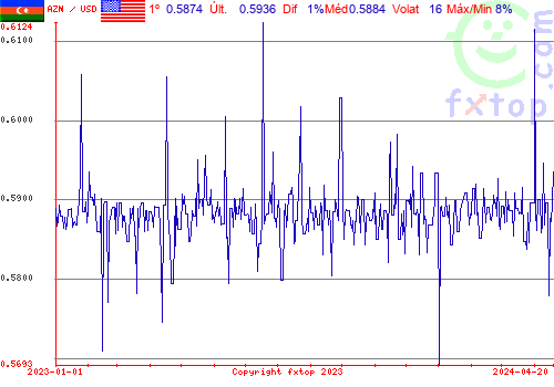 gráfico histórico, clique para aumentar