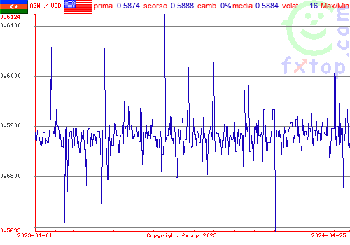 grafico storico, clicca per ingrandire