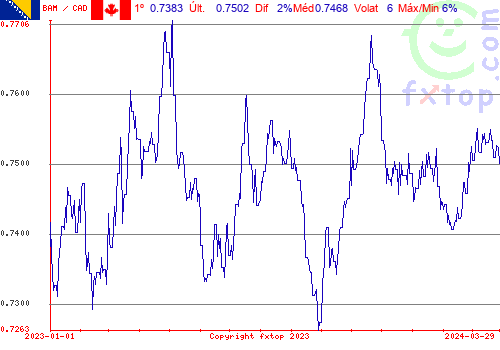 gráfico histórico, clique para aumentar