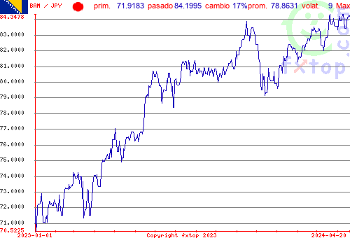 gráfico histórico, haga clic para ampliar