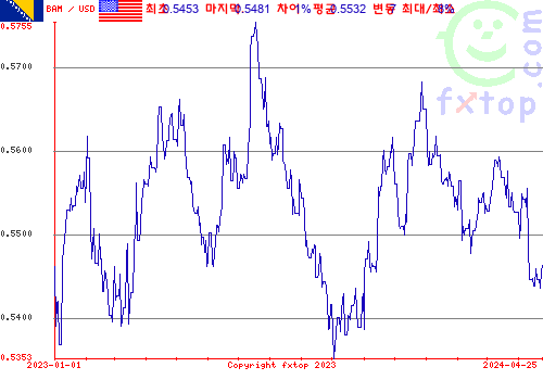 추이 그래픽, 확대하려면 클릭하세요