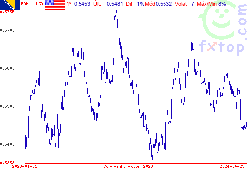 gráfico histórico, clique para aumentar