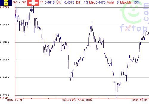 gráfico histórico, clique para aumentar