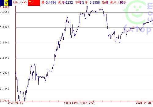 历史图形，点击放大