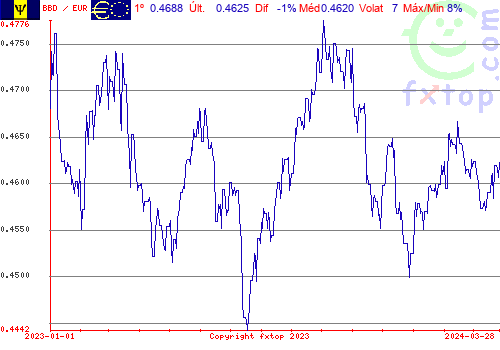 gráfico histórico, clique para aumentar